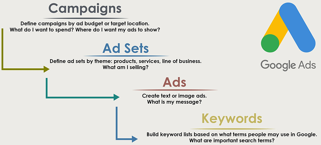 Google Ads推廣設置 Google Ads推廣設置